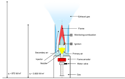 This picture shows a flare with the escaping exhaust gas. The exhaust gas escapes in a opening triangle to the top. 