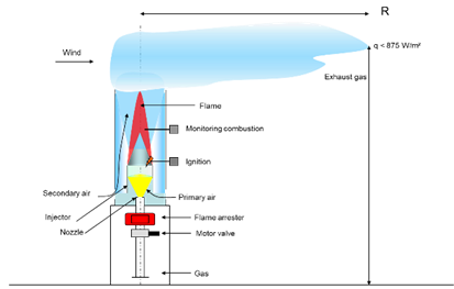 In this picture you can see how wind affects the exhaust gas. The exhaust gas escapes to the opposite site from where the wind blows. 