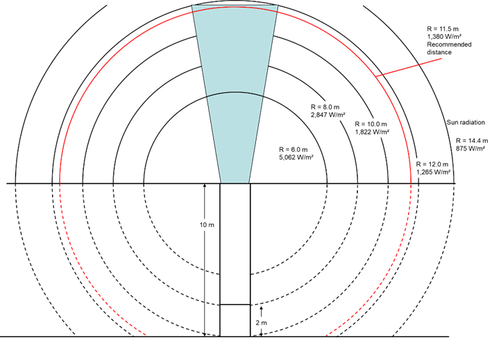 The picture show the influence of radiation intensity of flares. A flare in the center of the drawing. around the flare there are circles drawn that show the level or radiation at the specific distance. The radiation at 6 metres is 5,062 W/m2. The radiation at 8 meter radius is 2,847 W/m². The radiation at 10 metre is 1,822 W/m². At 12 meter it is 1,265 W/m² and at 14.4 metres it is 875 W/m².