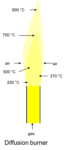 A simple diffusion burner is shown that burns yellow and has the highest temperature at the tip of the flame with 900 °C. The only air that touches the flame comes from the side.