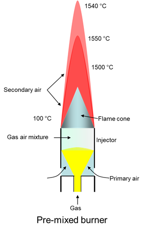 The picture shows the concept of a premixed burner. The sketch shows the gas entering from the bottom and being mixed with primary air before it enters the injector. Within the injector a gas mixture is formed. Above the flame there is a flame cone with 100 °C. Above that secondary air touches the flame. The flame burns red. At the tip of the flame the temperature is 1540 °C.