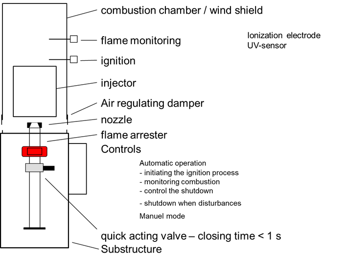 This picture show a sketch of a gas flare. The different parts are shown with arrows and designation. At the bottom of the flare there is a steel substructure. Within the substructure there is a pipe that leads towards the flare body. A quick acting valve with closing time of <1s is installed in the pipeline. Between valve and flare body a flame arrester is installed. The pipe leads into the flare nozzle and into the injector. In the flare body around the nozzle and injector there is the combustion chamber also called stack or wind shield. At the bottom of this chamber there is a damper that regulates the entering air. Above the injector inside the chamber there is the ignition electrode and the flame monitoring electrode.