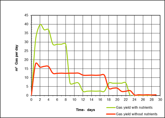 A graph that shows the cubic meter output of biogas per day in relation to time. Two curves are shown. One curve shows the gas yield with nutrients, the other shows the gas yield without.