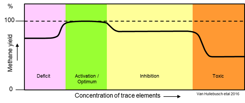 A graph that shows the methane yield in relation to the concentration of trace elements.