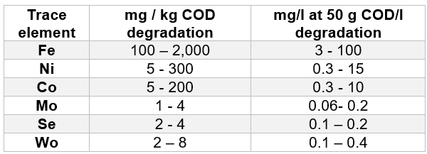 A table that shows the trace element composition per liter of digester volume.