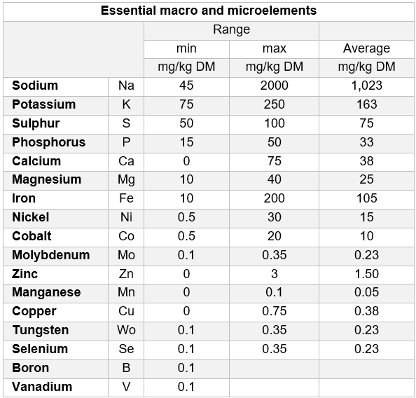 The table shows the essential macro- and microelements. It shows the need for biologically available trace elements.