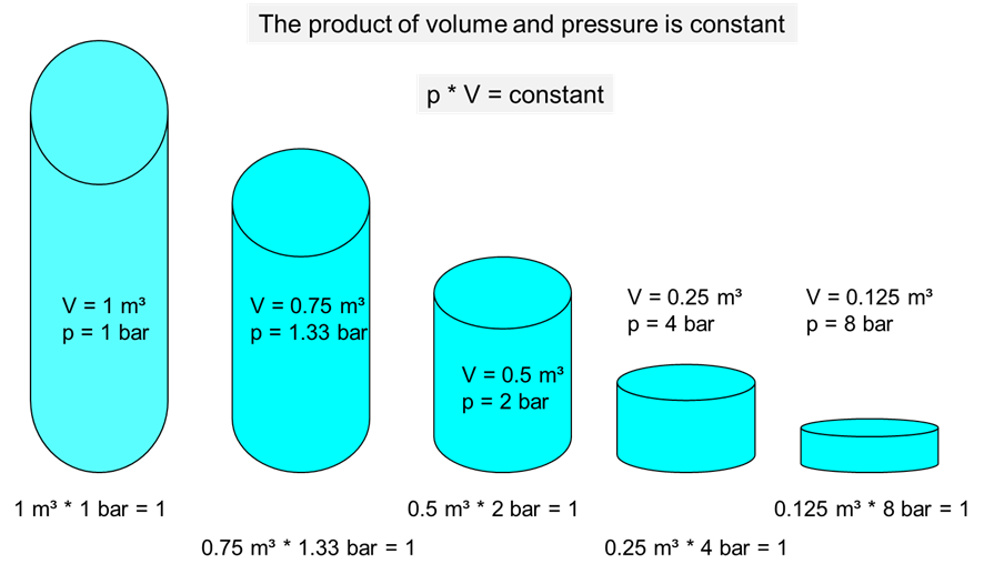 The image shows a bar diagram with 5 bars. The first bar is the longest bar the bars next to it decrease in length. The first bar shows V=1m³ and p=1bar. The second bar is a little shorter and shows V=0.75m³ and p=1.33bar. The third bar is again a little shorter and shows V=0.5m³ and p=2bar. The fourth bar is again a little shorter and shows V=0.25m³ and p=4bar. The fifth and smallest bar shows V=0.125m³ and p=8bar.