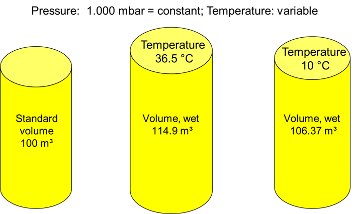 The picture shows a bar chart with three bars. The first bar shows the standard volume of 100 m³. The second bar is a little longer and shows the wet volume of 114.9 m³ at a temperature of 36.5 °C. The third bar is a little smaller than the second bar but longer than the first bar. It shows the wet volume of 106.37 m³ at a temperature of 10 °C. 